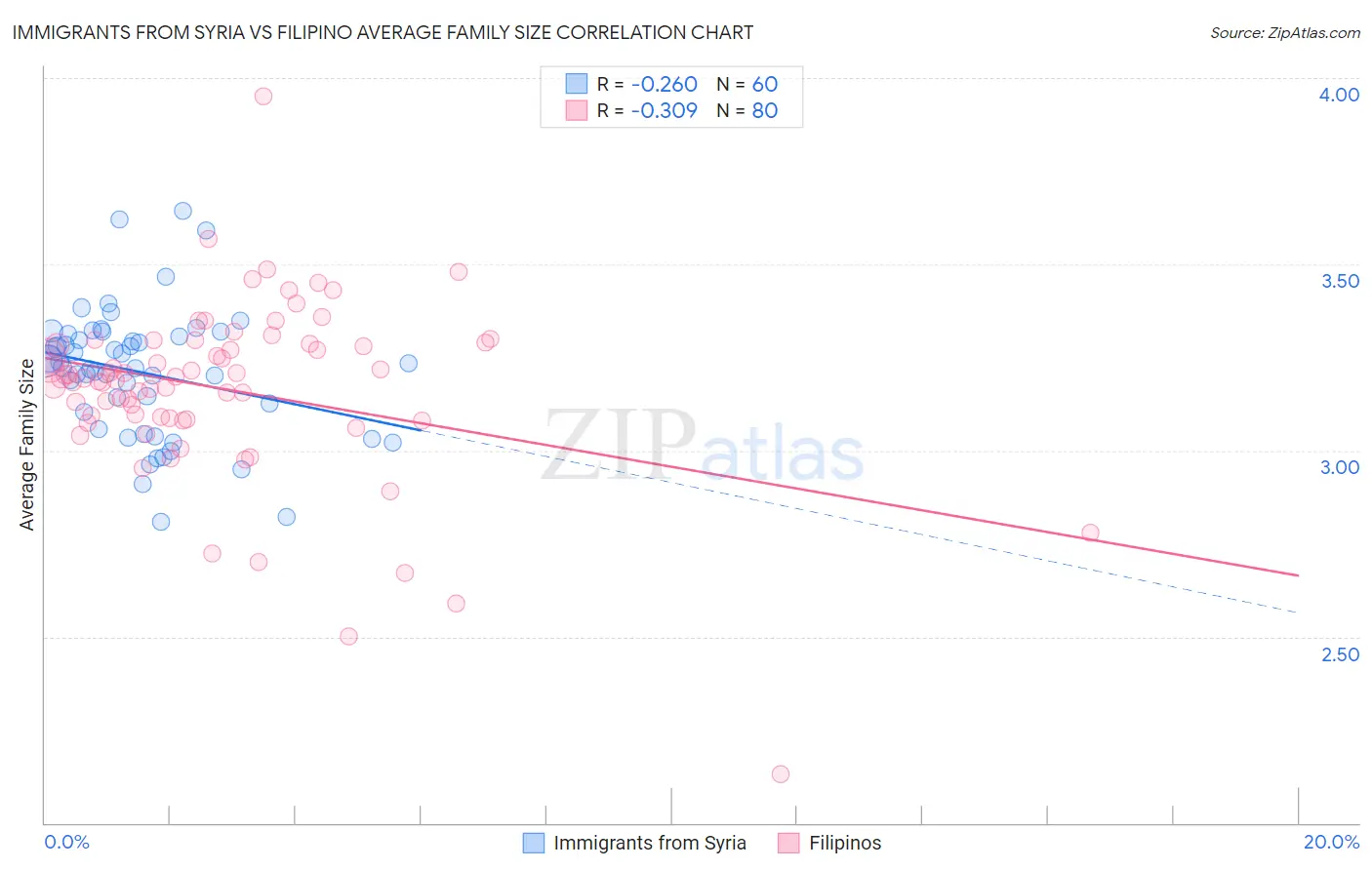 Immigrants from Syria vs Filipino Average Family Size