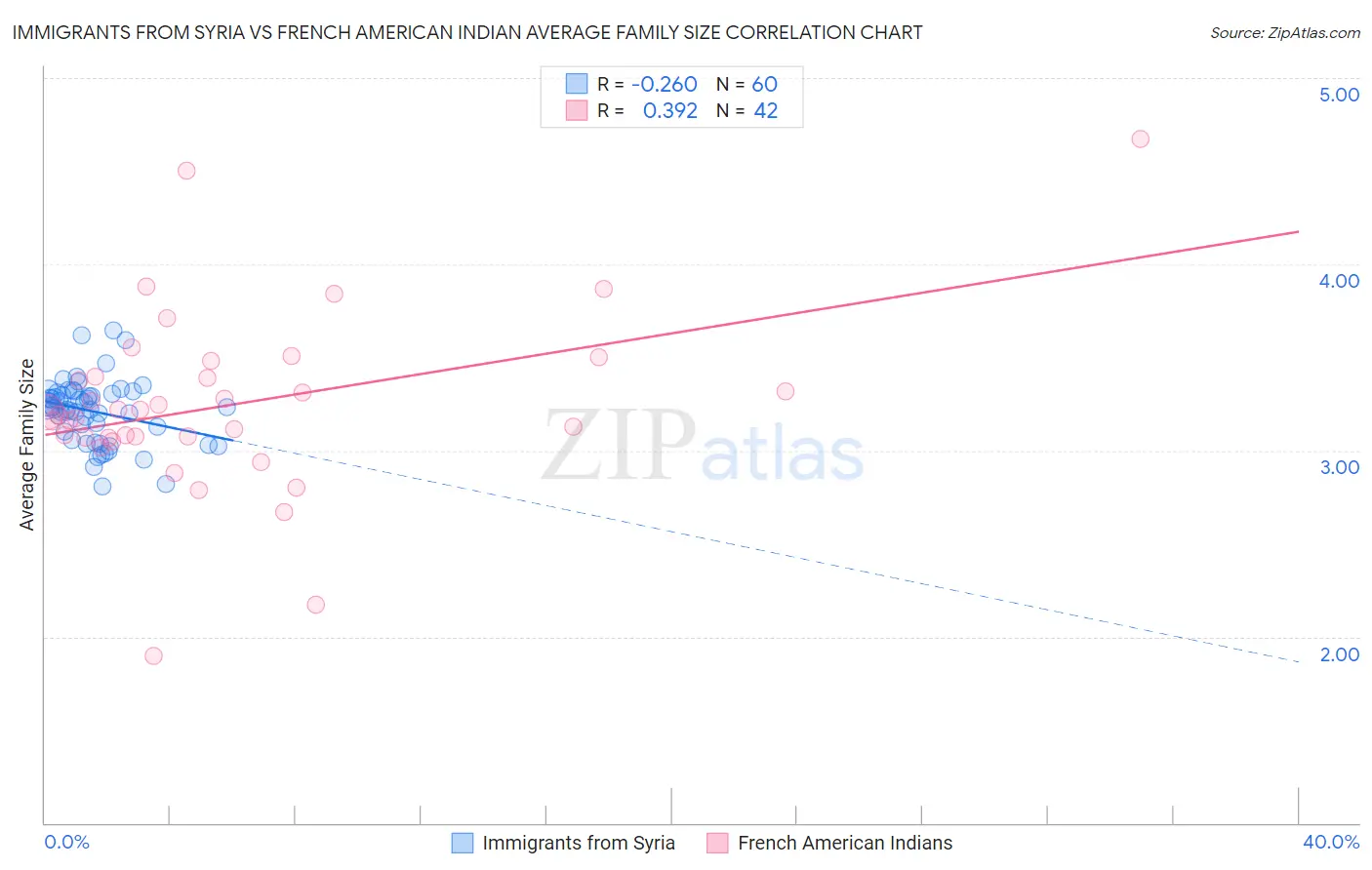 Immigrants from Syria vs French American Indian Average Family Size