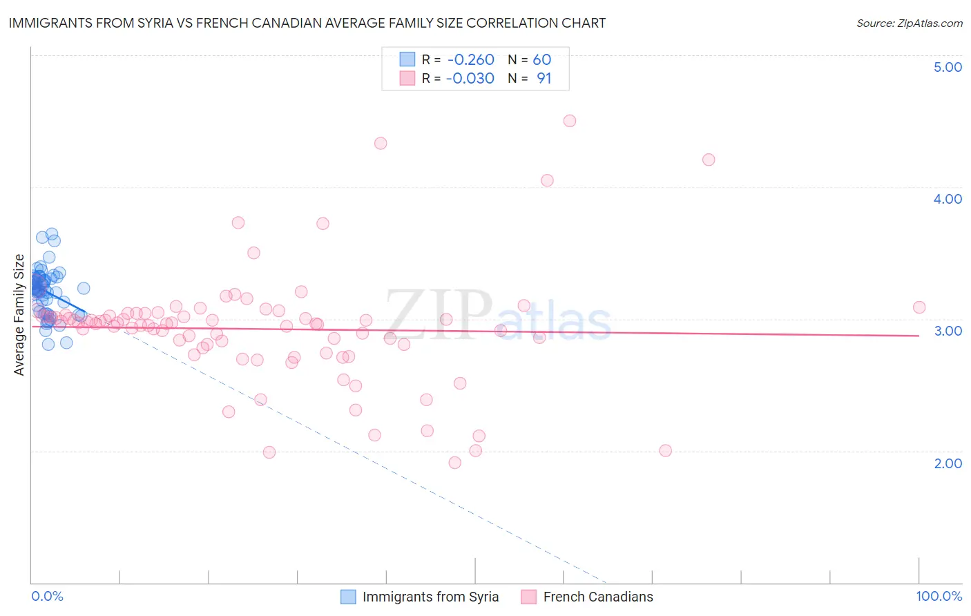 Immigrants from Syria vs French Canadian Average Family Size