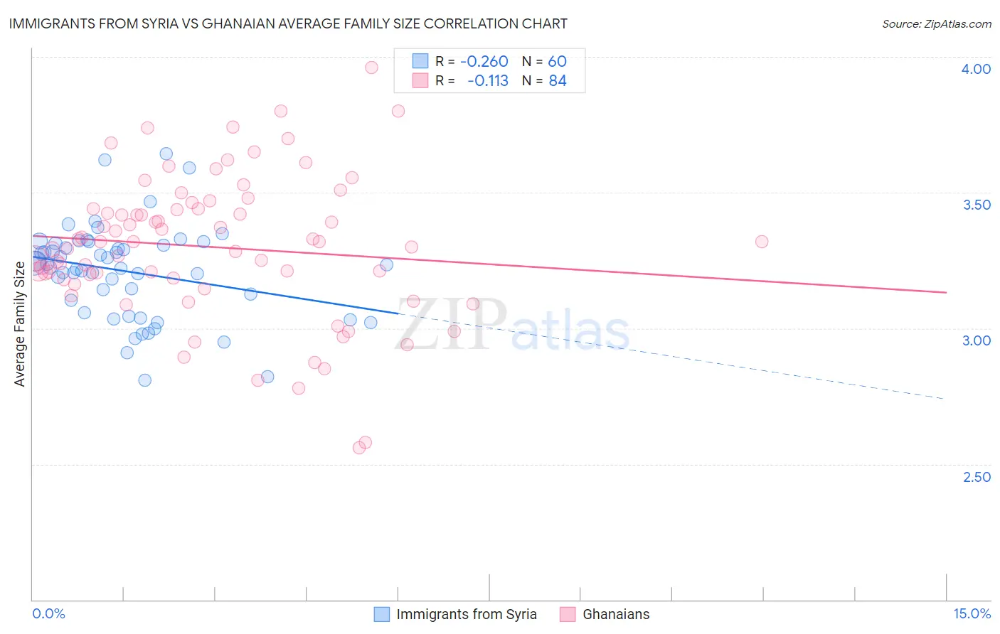 Immigrants from Syria vs Ghanaian Average Family Size