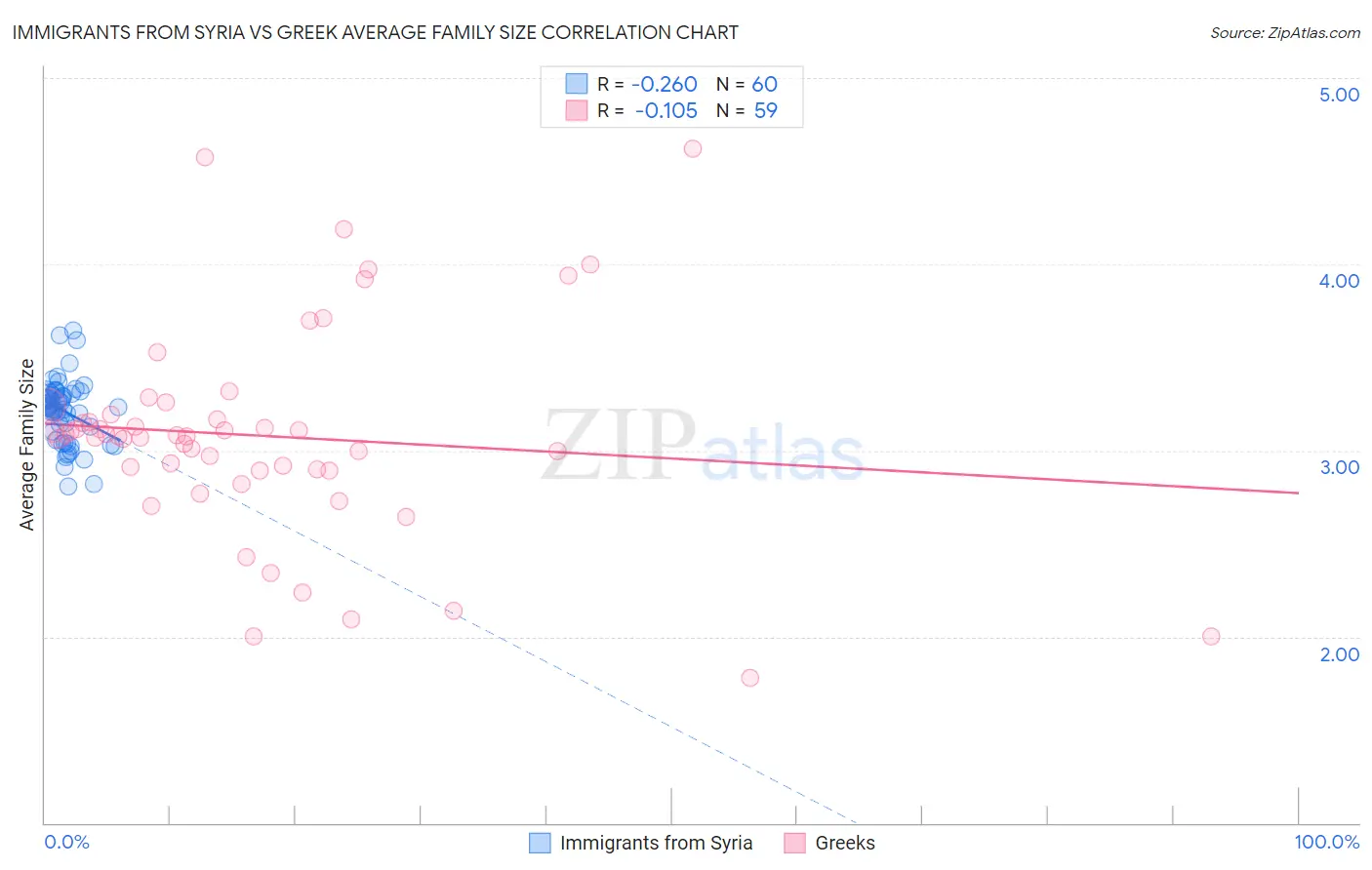 Immigrants from Syria vs Greek Average Family Size