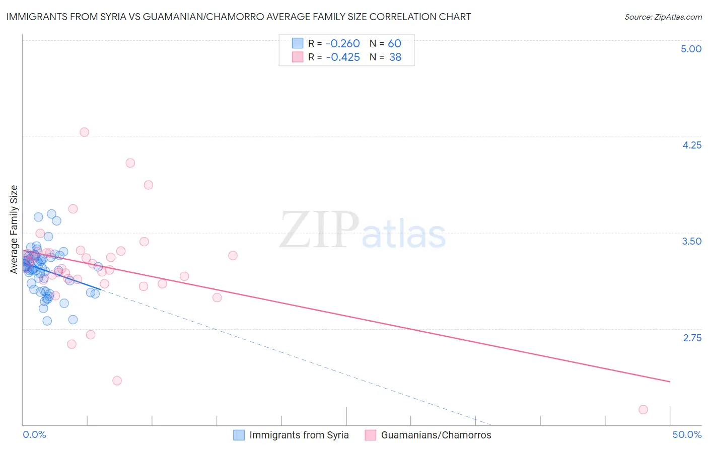 Immigrants from Syria vs Guamanian/Chamorro Average Family Size