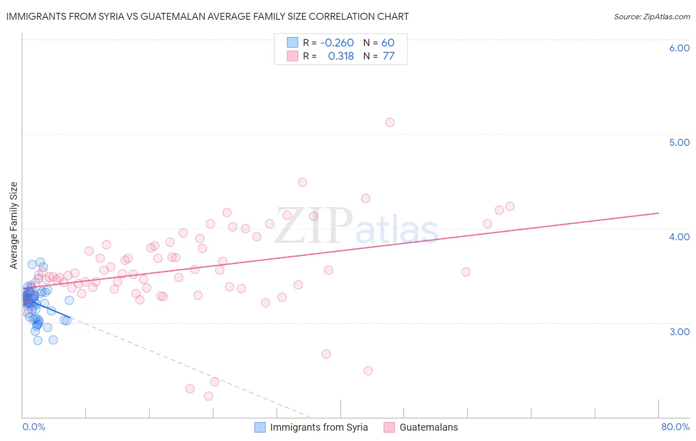 Immigrants from Syria vs Guatemalan Average Family Size