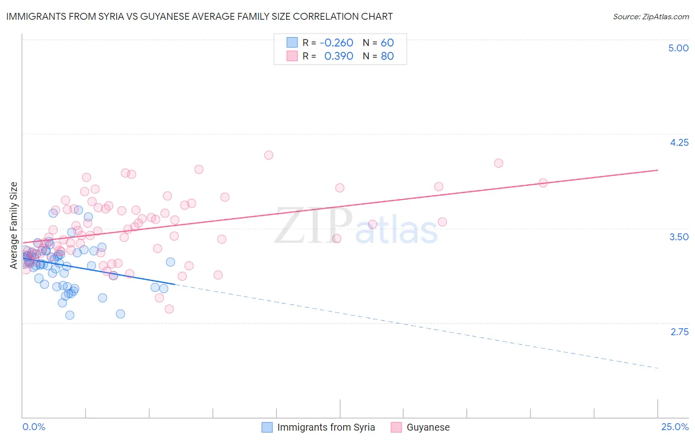 Immigrants from Syria vs Guyanese Average Family Size