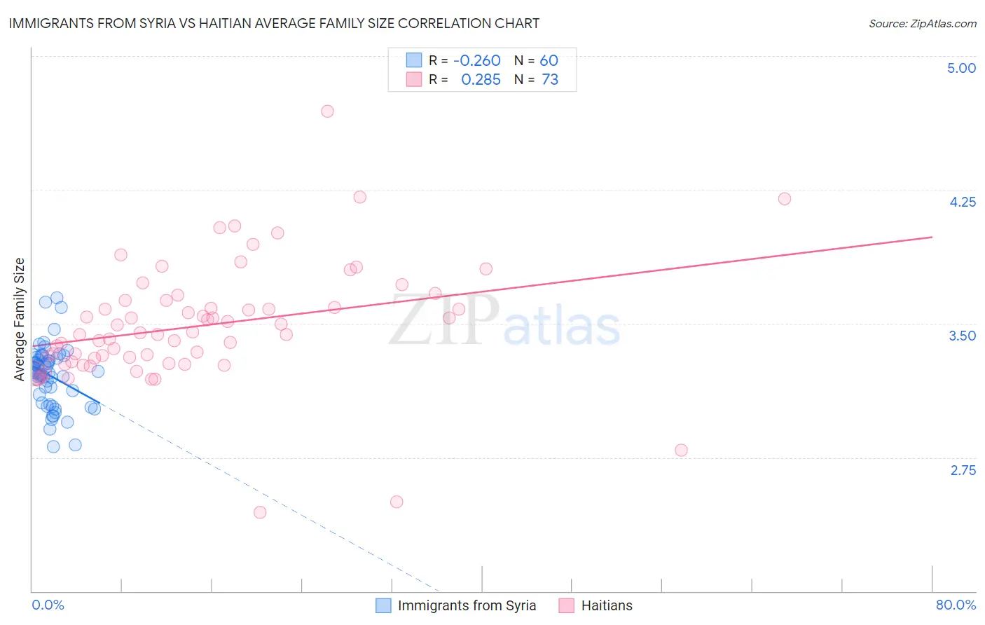 Immigrants from Syria vs Haitian Average Family Size