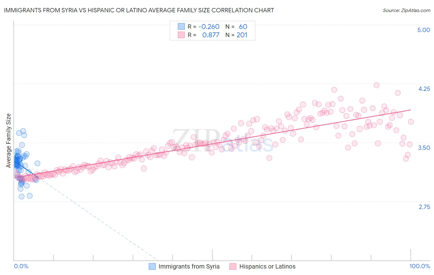 Immigrants from Syria vs Hispanic or Latino Average Family Size
