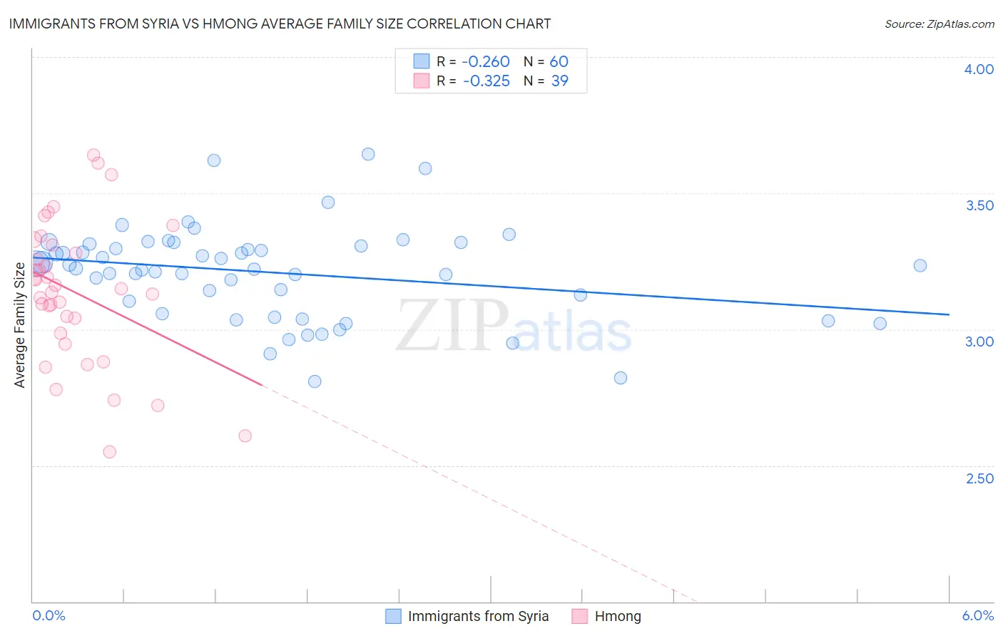 Immigrants from Syria vs Hmong Average Family Size