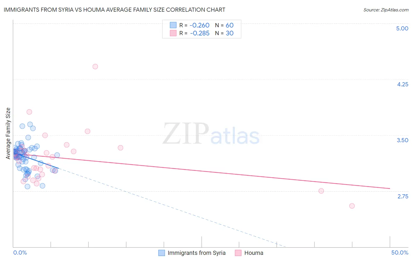 Immigrants from Syria vs Houma Average Family Size
