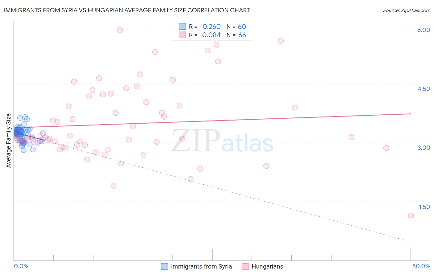 Immigrants from Syria vs Hungarian Average Family Size