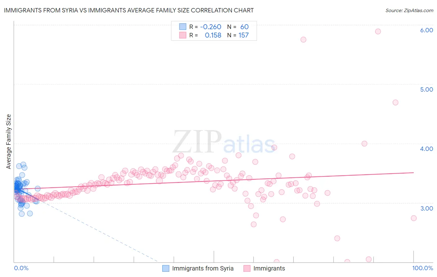 Immigrants from Syria vs Immigrants Average Family Size
