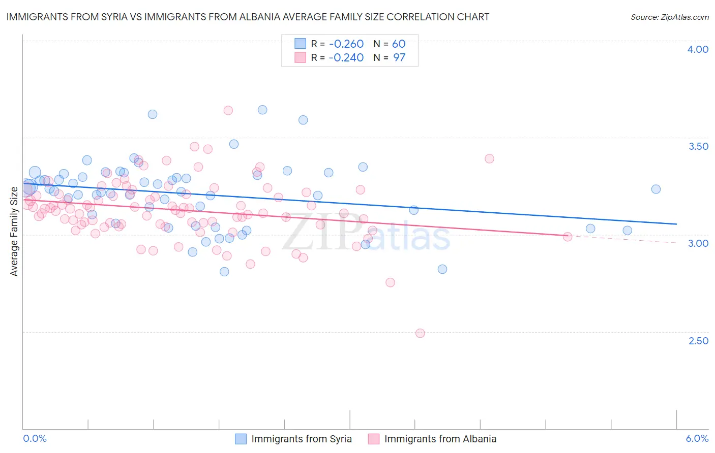 Immigrants from Syria vs Immigrants from Albania Average Family Size