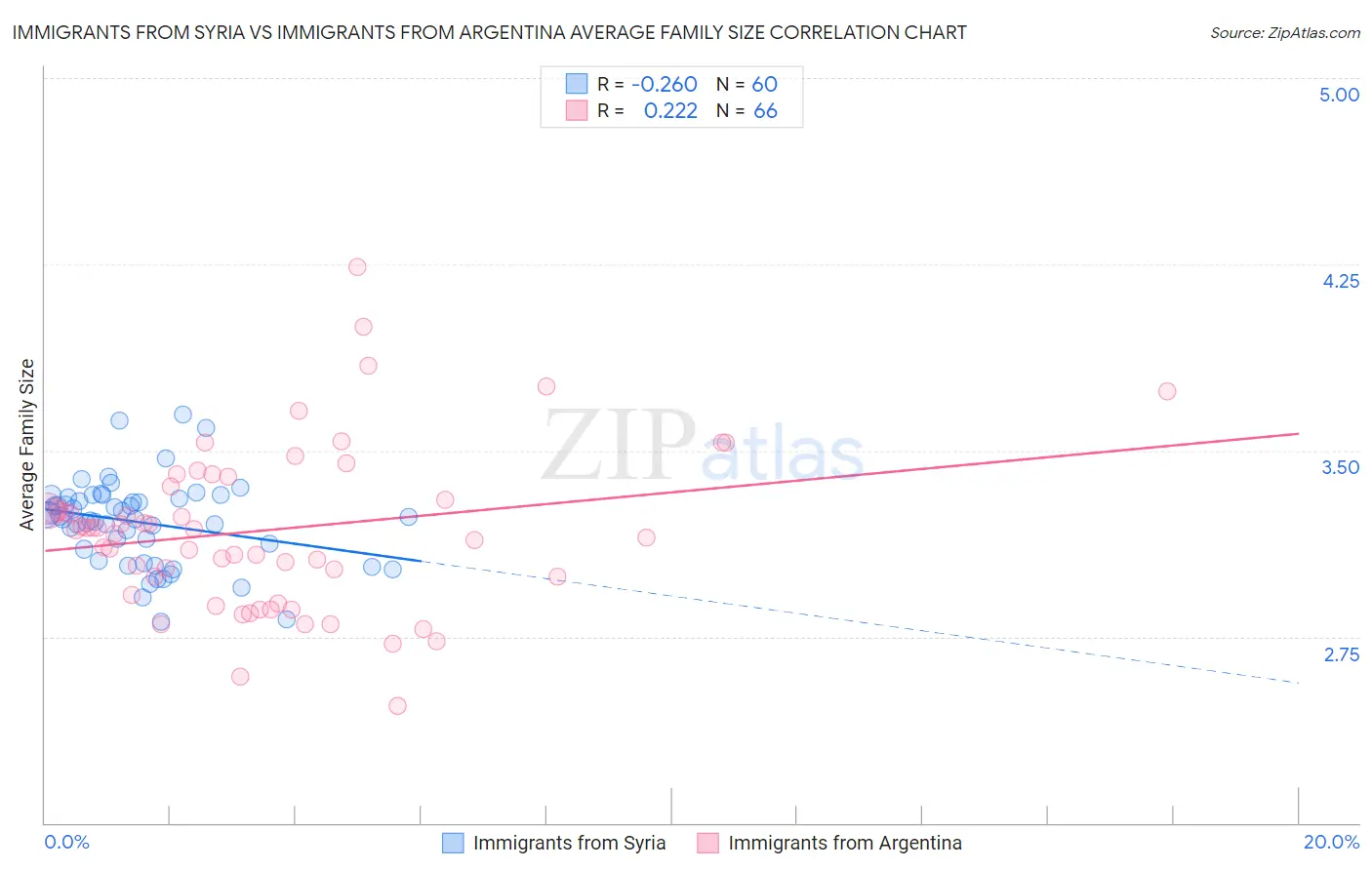 Immigrants from Syria vs Immigrants from Argentina Average Family Size