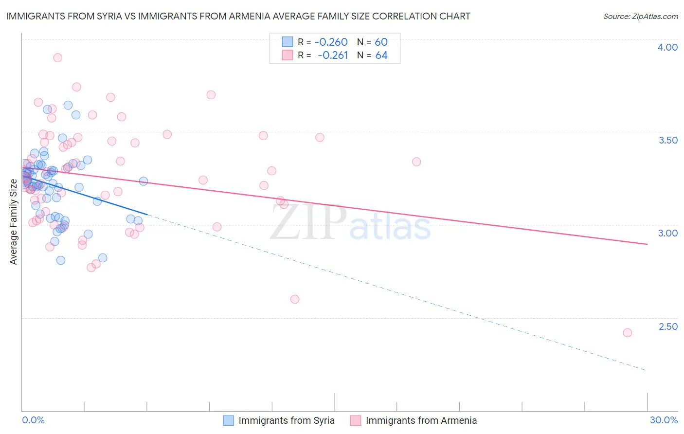 Immigrants from Syria vs Immigrants from Armenia Average Family Size