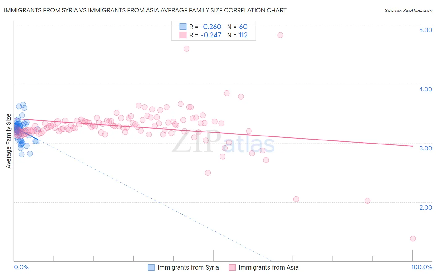 Immigrants from Syria vs Immigrants from Asia Average Family Size