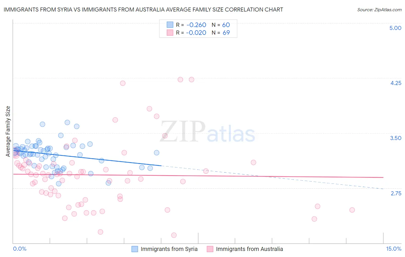 Immigrants from Syria vs Immigrants from Australia Average Family Size