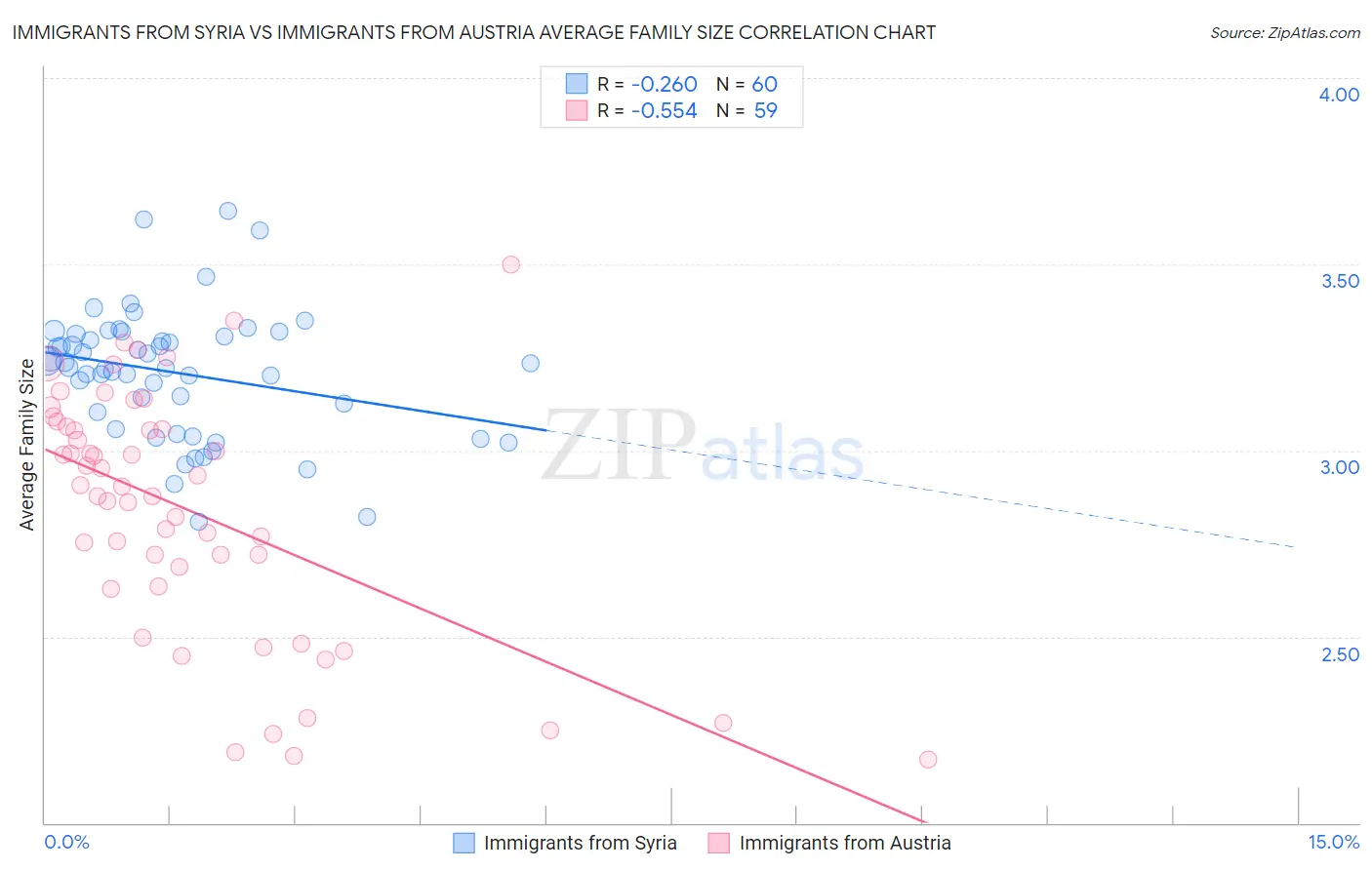 Immigrants from Syria vs Immigrants from Austria Average Family Size