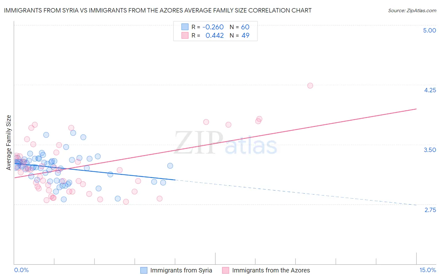 Immigrants from Syria vs Immigrants from the Azores Average Family Size