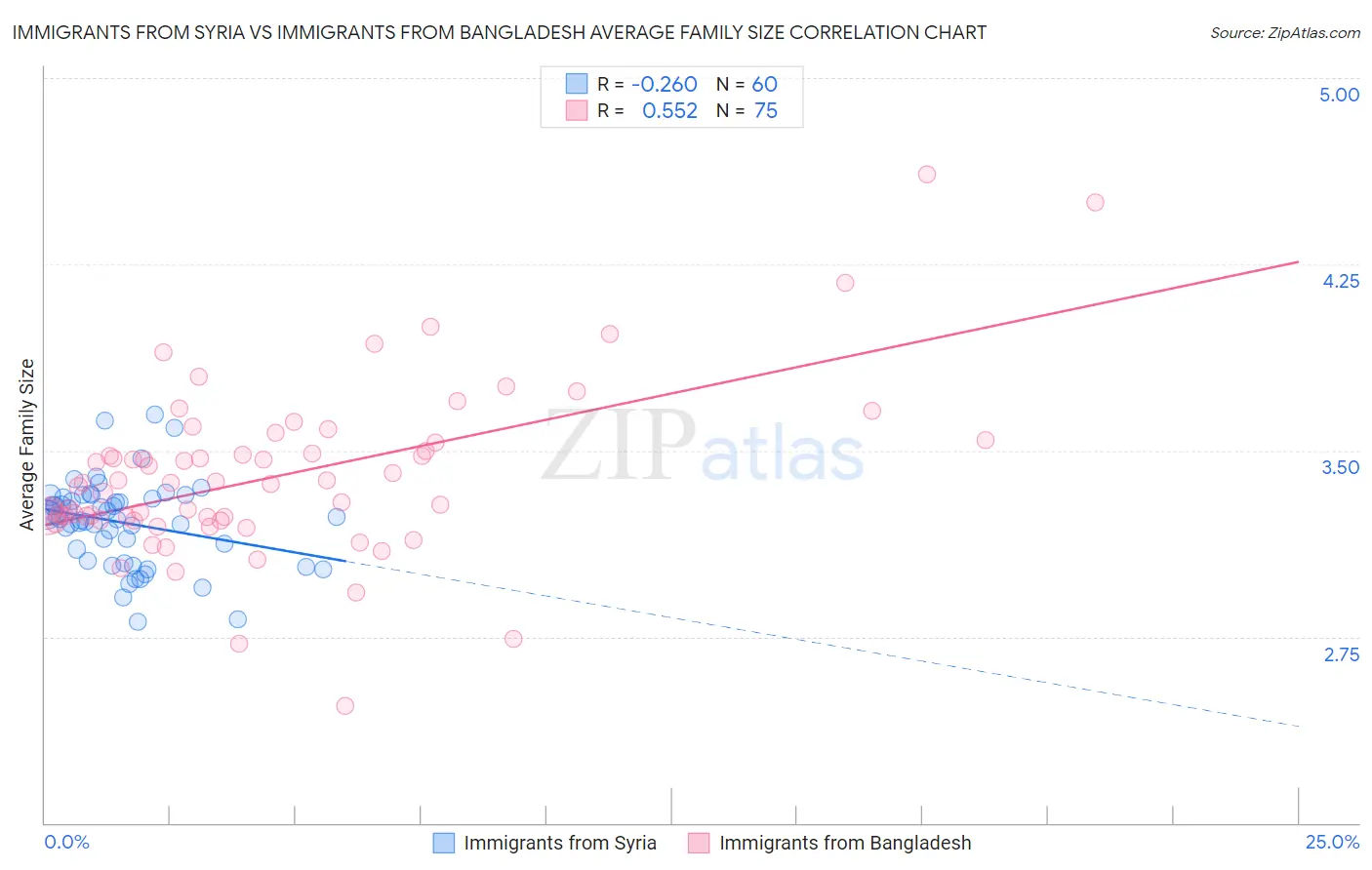Immigrants from Syria vs Immigrants from Bangladesh Average Family Size
