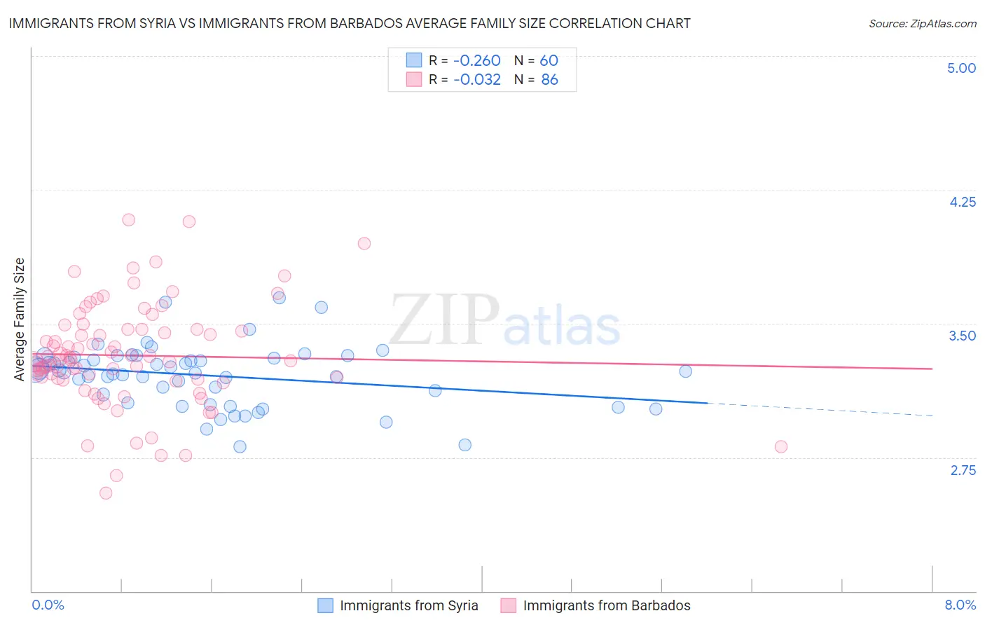 Immigrants from Syria vs Immigrants from Barbados Average Family Size