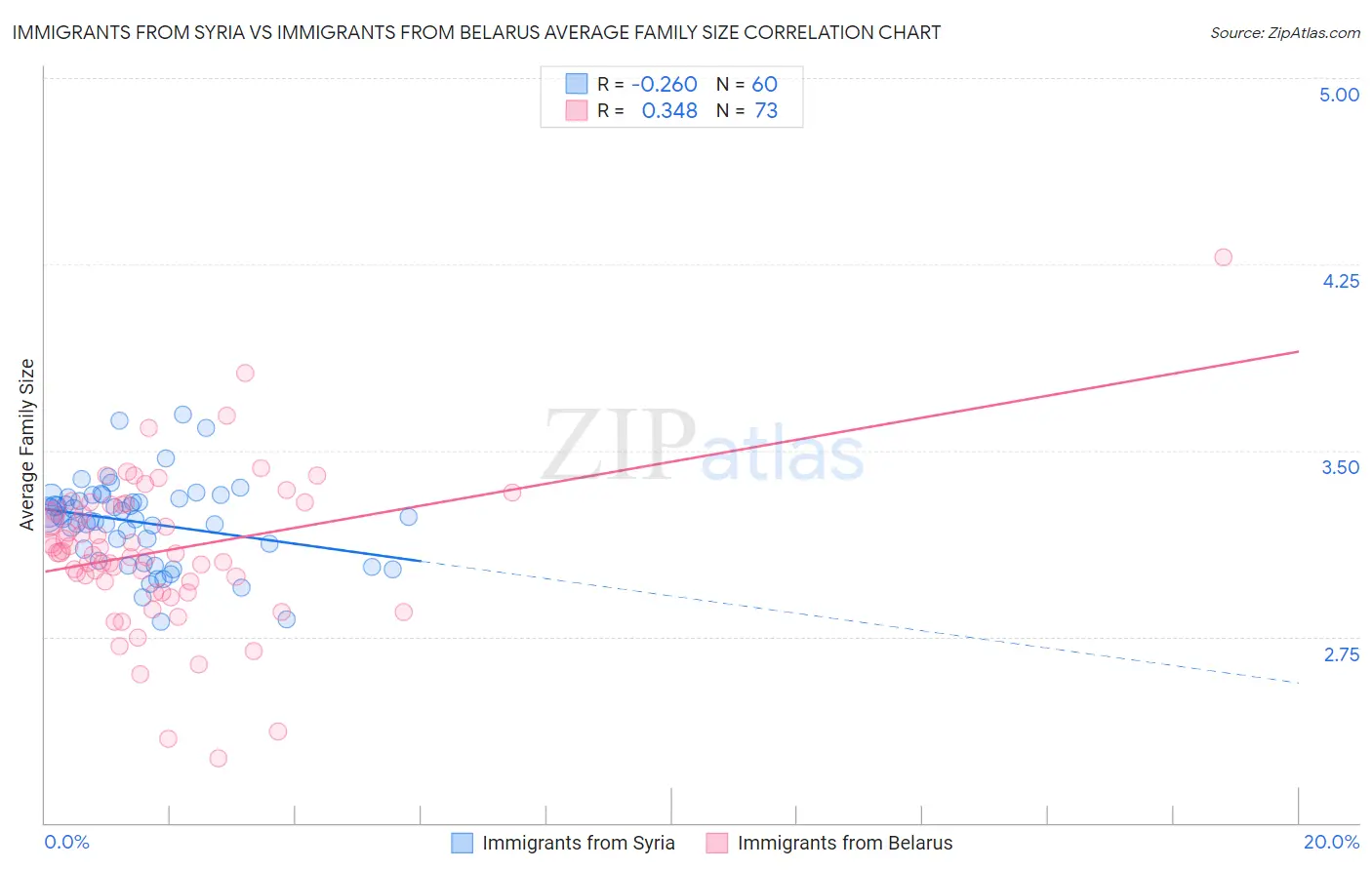 Immigrants from Syria vs Immigrants from Belarus Average Family Size