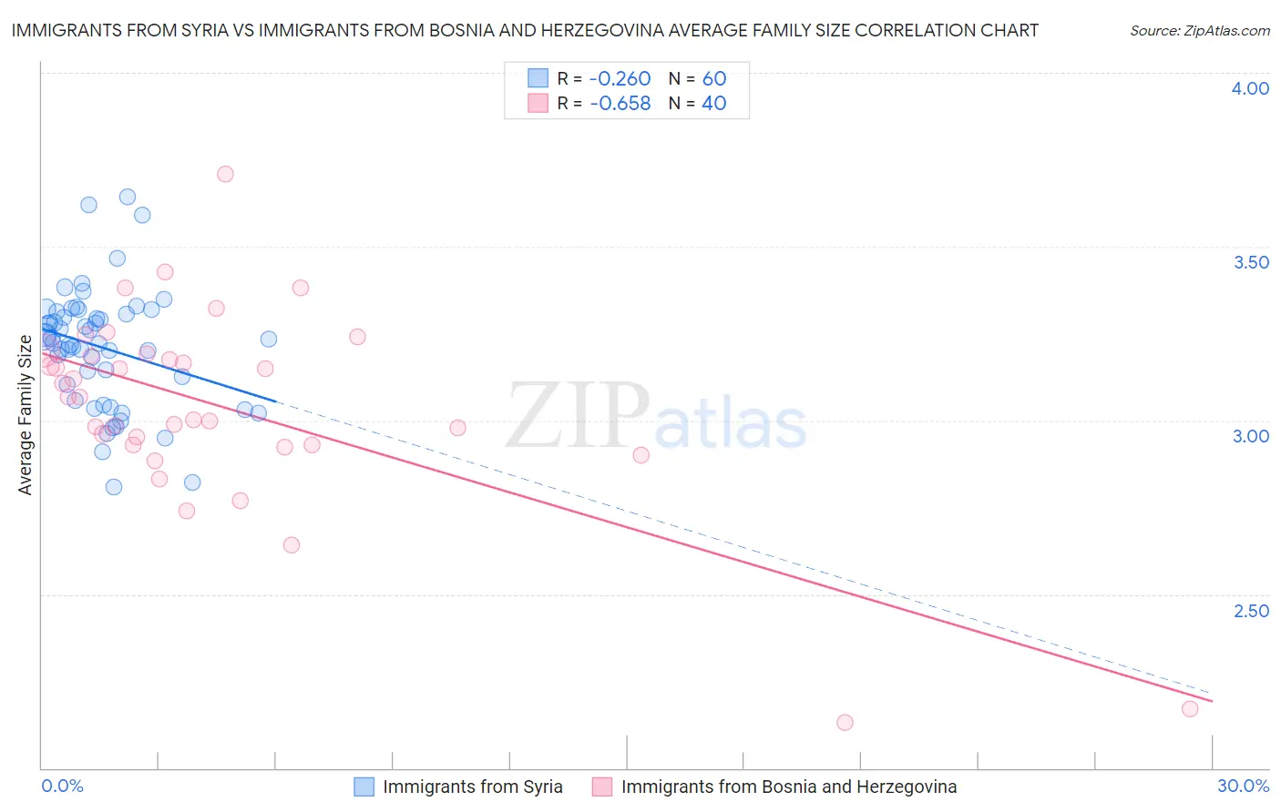 Immigrants from Syria vs Immigrants from Bosnia and Herzegovina Average Family Size