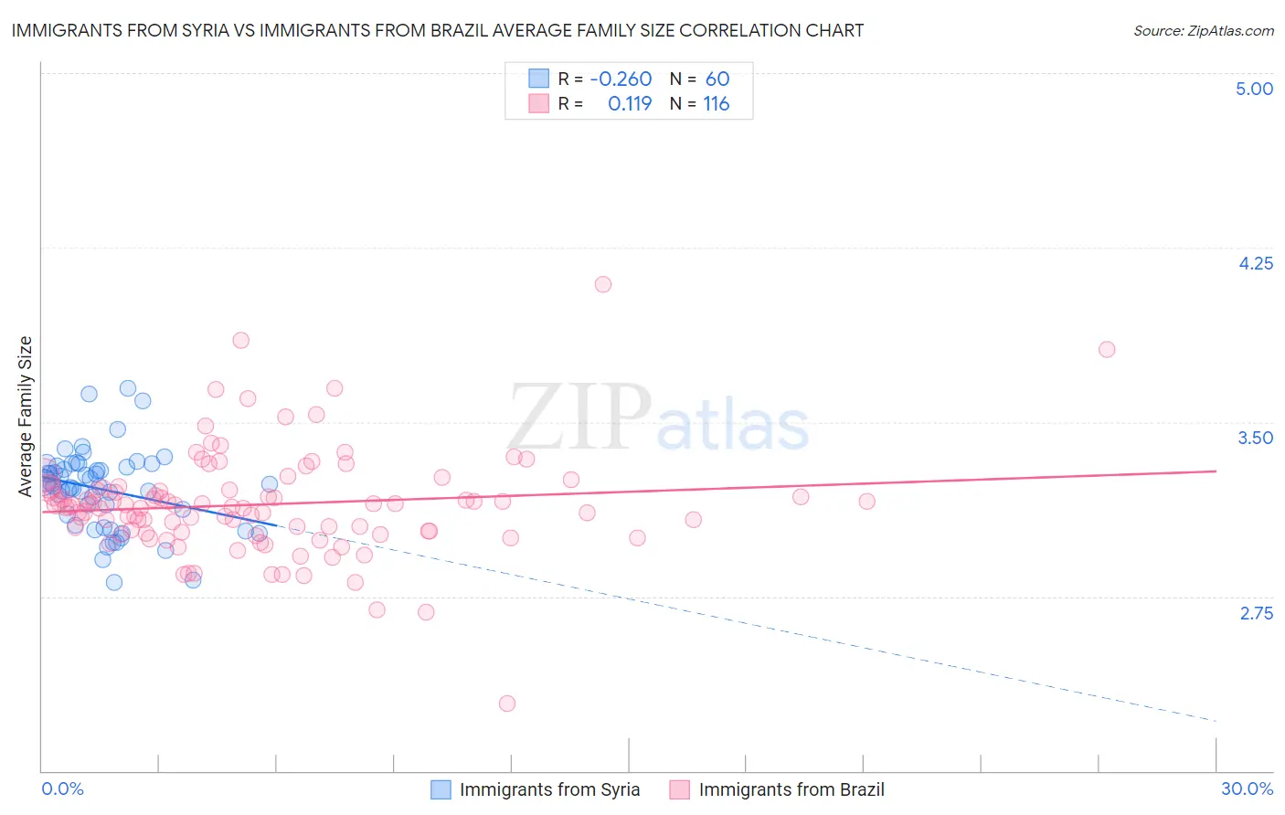 Immigrants from Syria vs Immigrants from Brazil Average Family Size