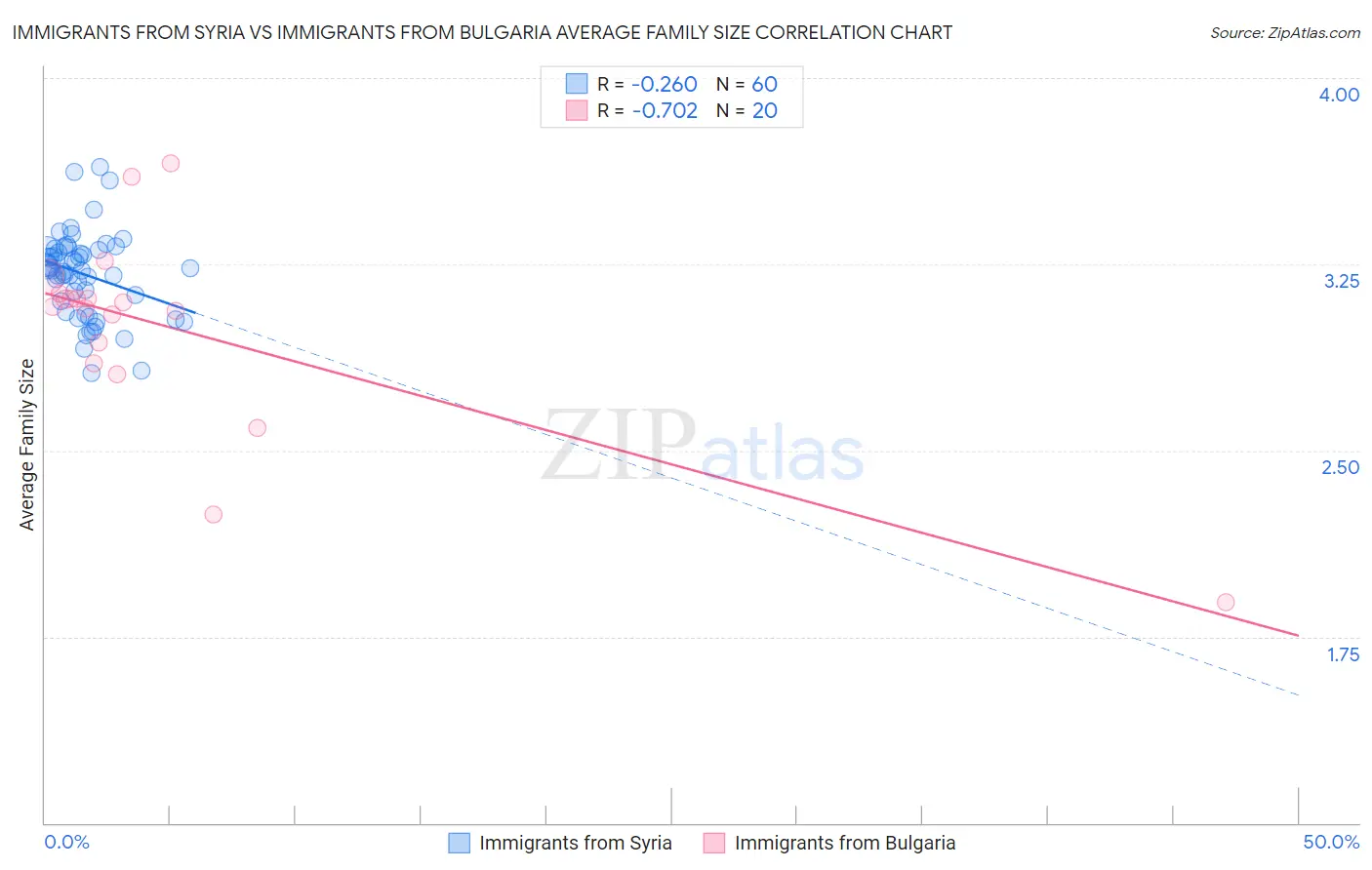 Immigrants from Syria vs Immigrants from Bulgaria Average Family Size
