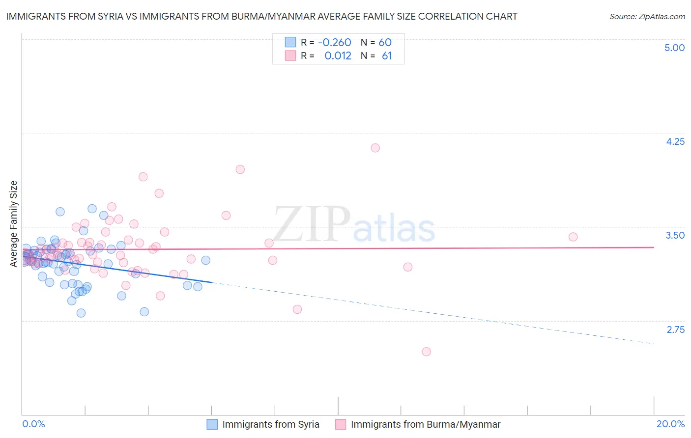 Immigrants from Syria vs Immigrants from Burma/Myanmar Average Family Size