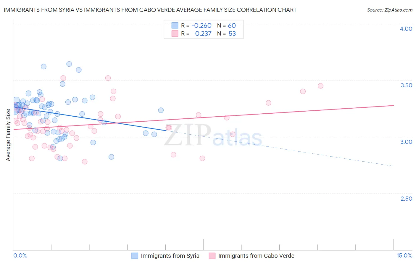 Immigrants from Syria vs Immigrants from Cabo Verde Average Family Size