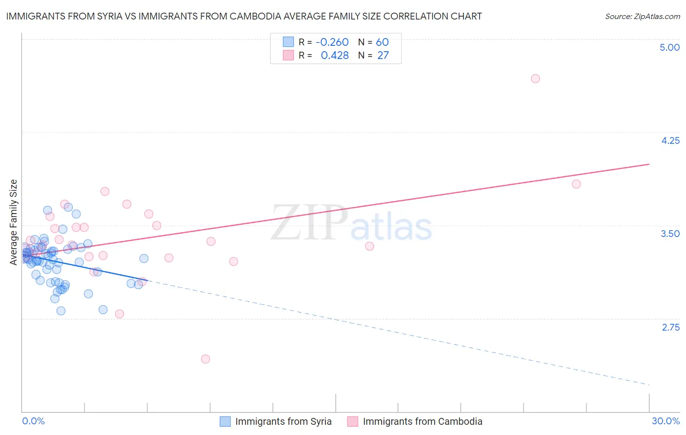 Immigrants from Syria vs Immigrants from Cambodia Average Family Size