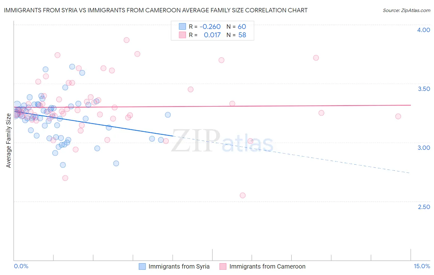 Immigrants from Syria vs Immigrants from Cameroon Average Family Size