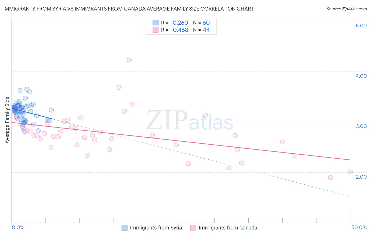 Immigrants from Syria vs Immigrants from Canada Average Family Size