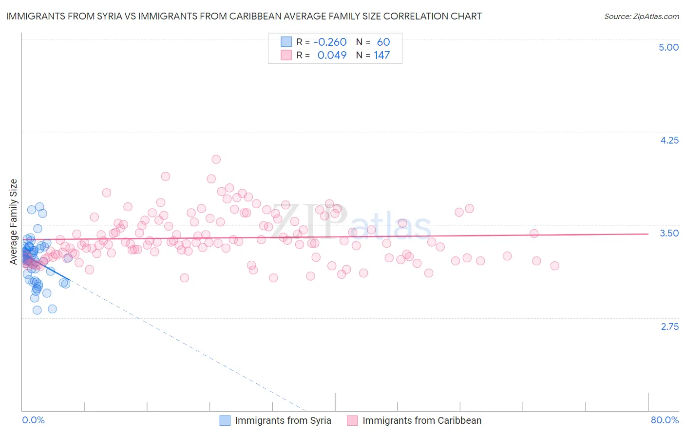 Immigrants from Syria vs Immigrants from Caribbean Average Family Size