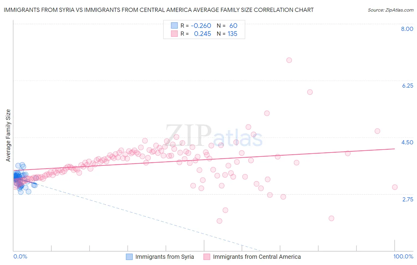 Immigrants from Syria vs Immigrants from Central America Average Family Size
