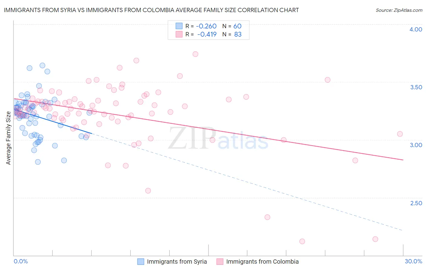 Immigrants from Syria vs Immigrants from Colombia Average Family Size