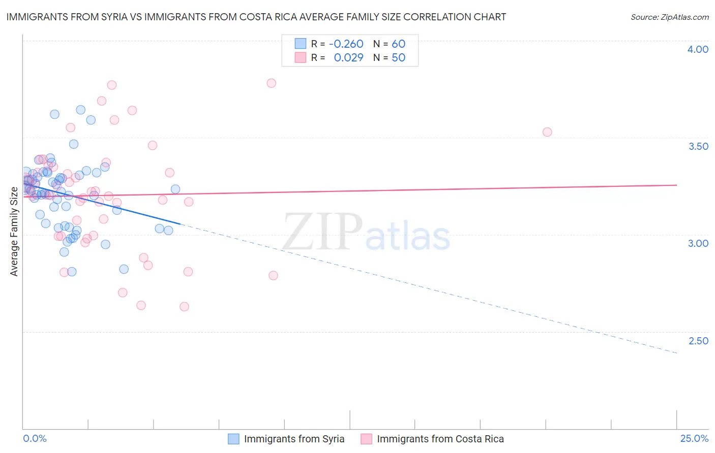Immigrants from Syria vs Immigrants from Costa Rica Average Family Size