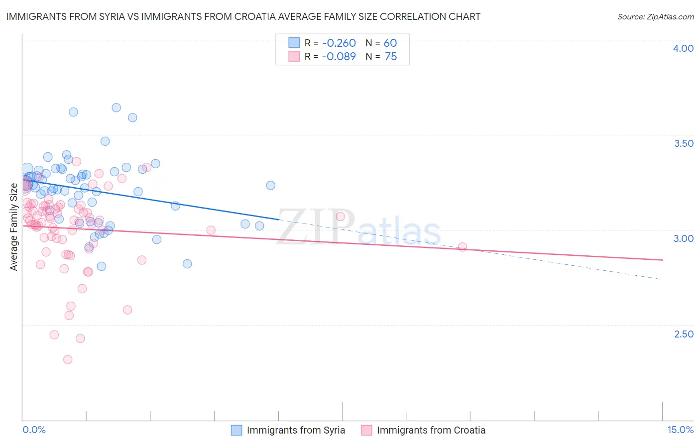 Immigrants from Syria vs Immigrants from Croatia Average Family Size
