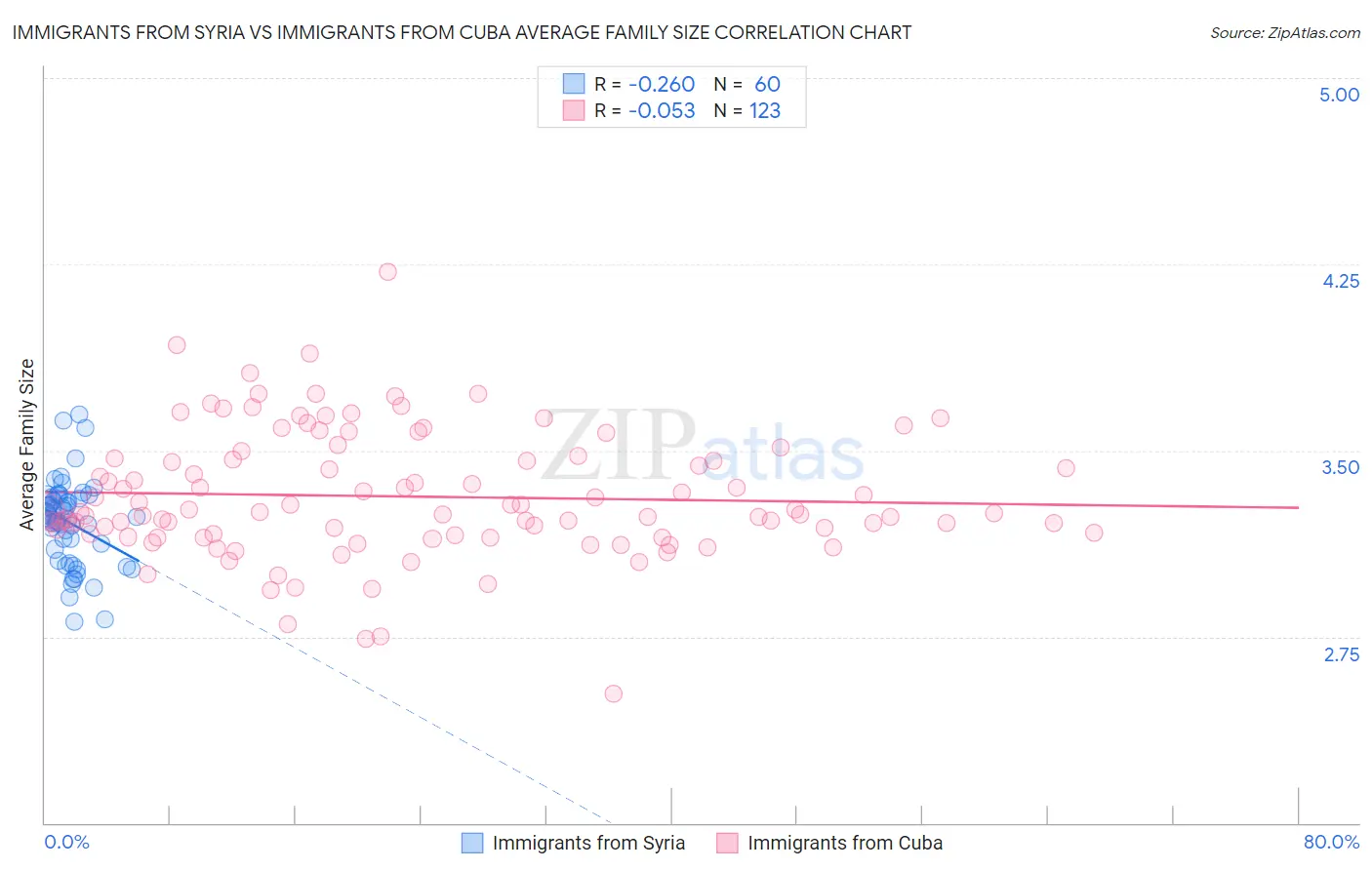 Immigrants from Syria vs Immigrants from Cuba Average Family Size