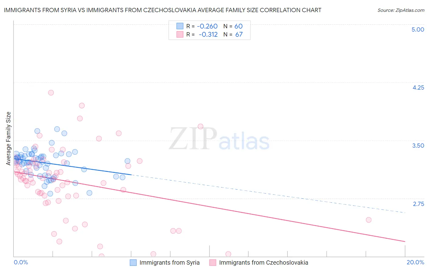 Immigrants from Syria vs Immigrants from Czechoslovakia Average Family Size