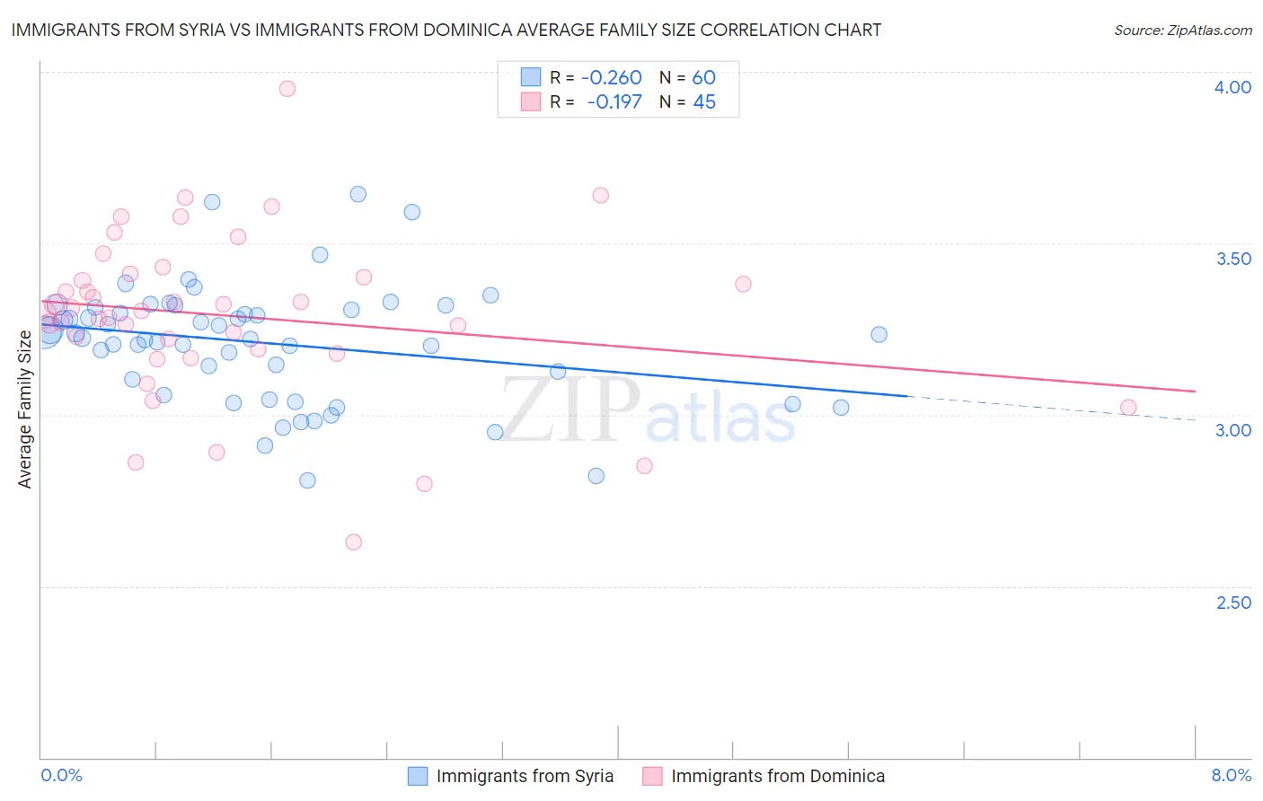 Immigrants from Syria vs Immigrants from Dominica Average Family Size