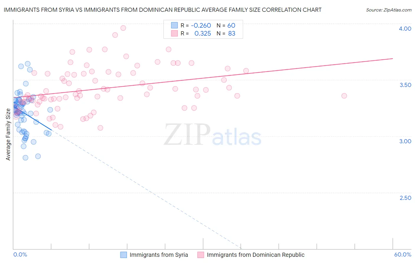 Immigrants from Syria vs Immigrants from Dominican Republic Average Family Size