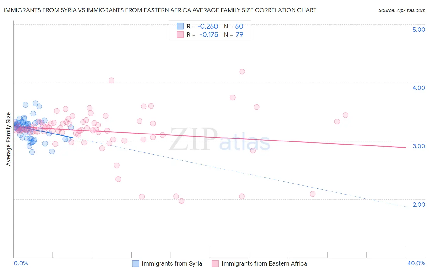 Immigrants from Syria vs Immigrants from Eastern Africa Average Family Size