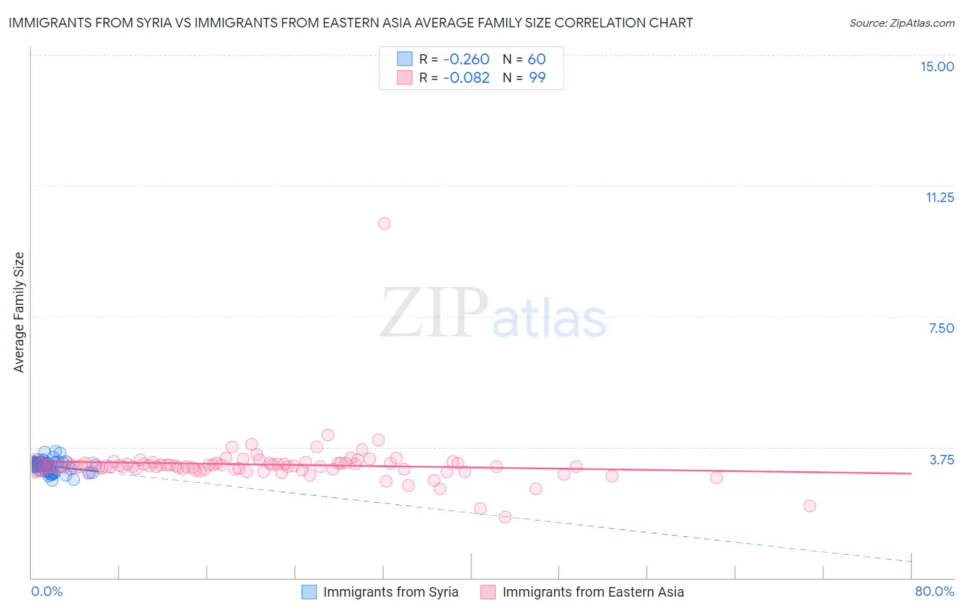 Immigrants from Syria vs Immigrants from Eastern Asia Average Family Size