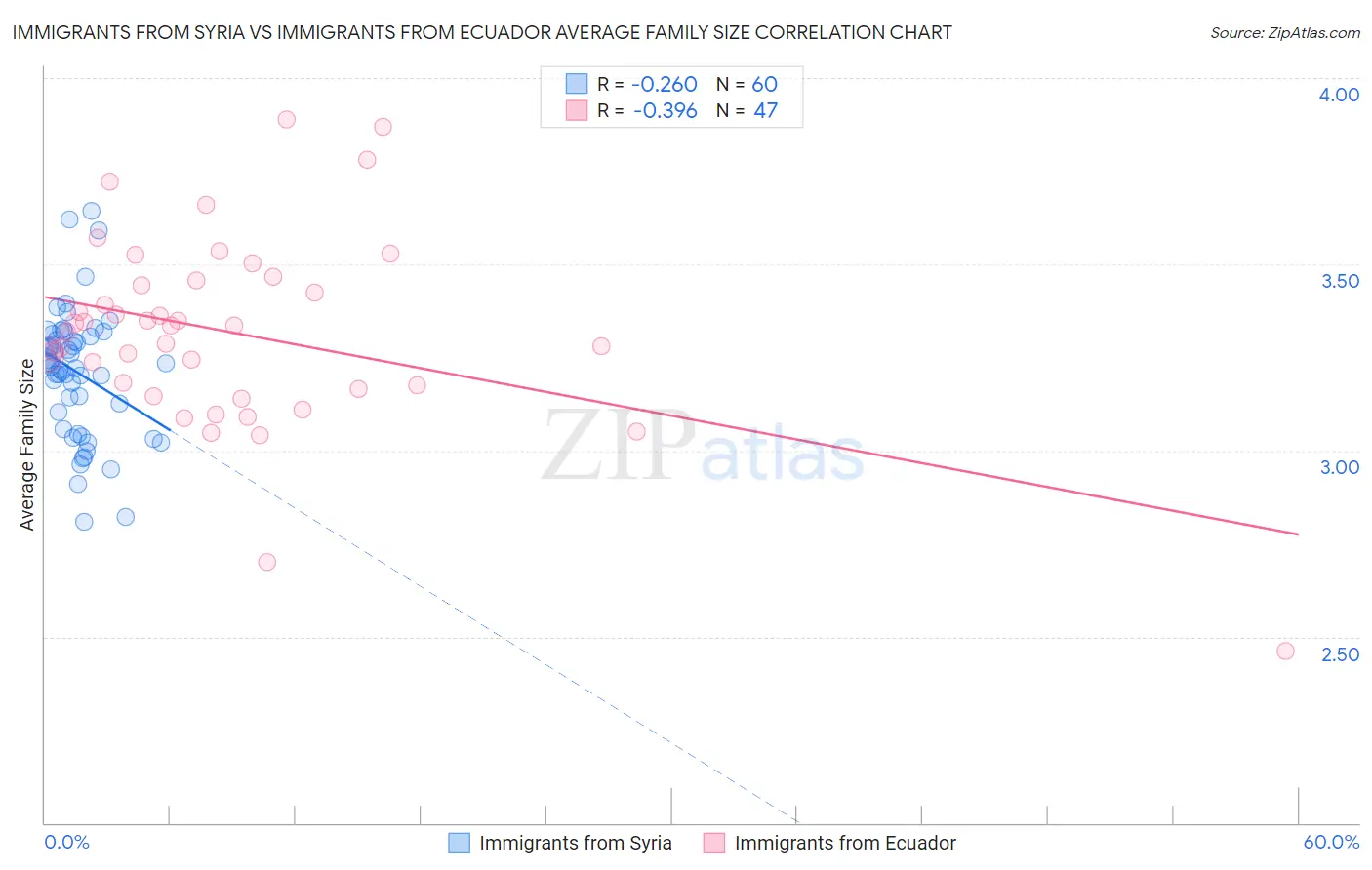 Immigrants from Syria vs Immigrants from Ecuador Average Family Size