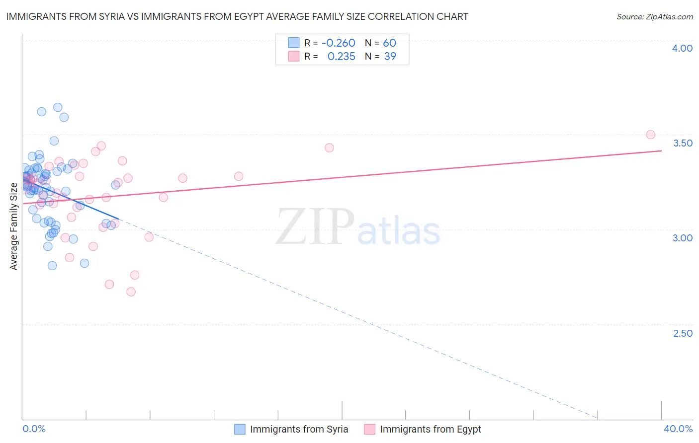 Immigrants from Syria vs Immigrants from Egypt Average Family Size