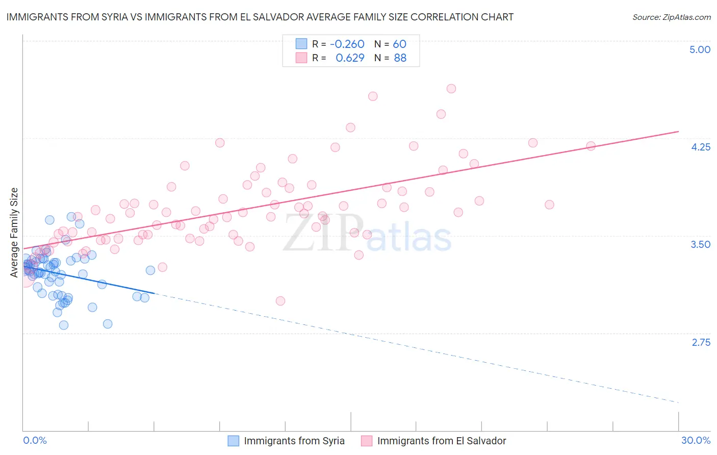 Immigrants from Syria vs Immigrants from El Salvador Average Family Size