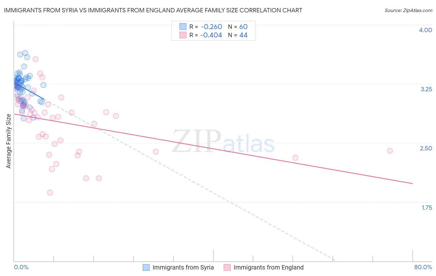 Immigrants from Syria vs Immigrants from England Average Family Size