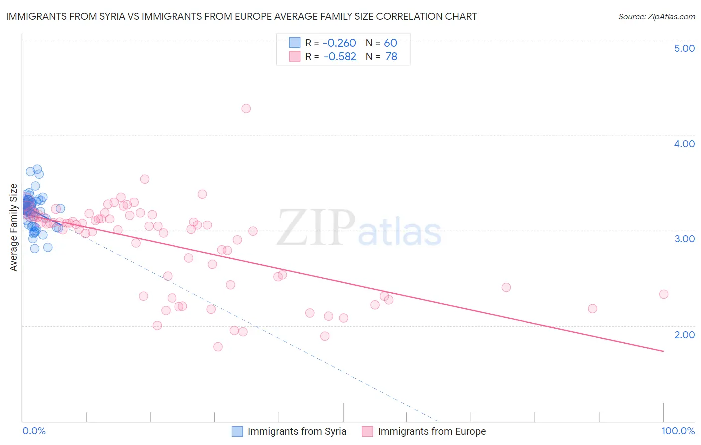 Immigrants from Syria vs Immigrants from Europe Average Family Size