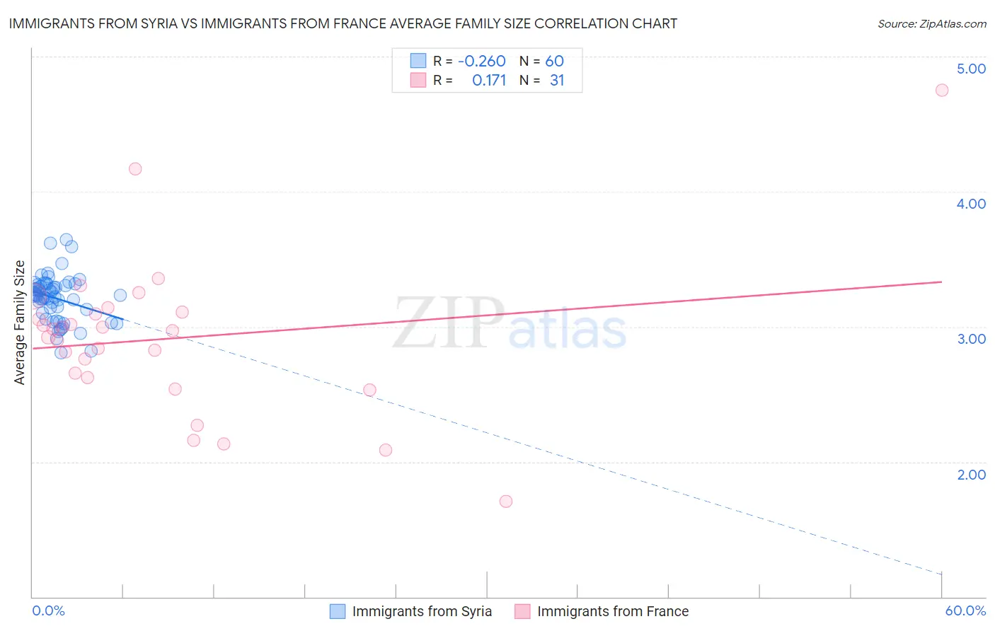 Immigrants from Syria vs Immigrants from France Average Family Size