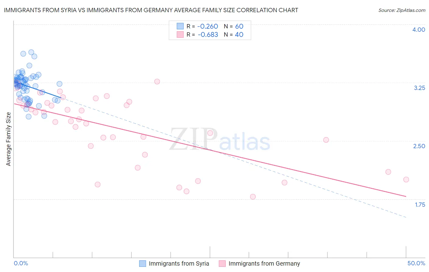 Immigrants from Syria vs Immigrants from Germany Average Family Size